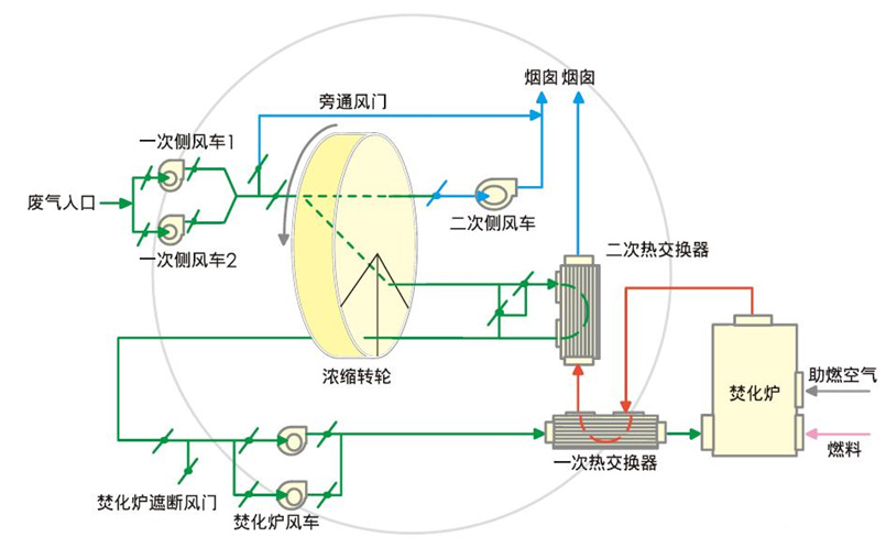 转轮浓缩+蓄热式焚烧装置